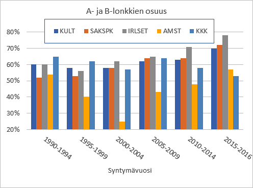 Terveiden lonkkanivelten osuudet vuosina 1990-2016. Mukana rodut, joiden PEVISA-ohjelma sisältää lonkkaindeksiehdon (KULT = kultainennoutaja, SAKSPK = saksanpaimenkoira, IRLSET = irlanninsetteri, AMST = amstaffi, KKK = karjalankarhukoira).